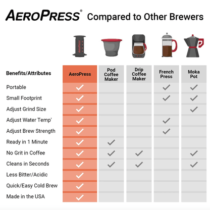 Aeropress Go! Compact coffee maker