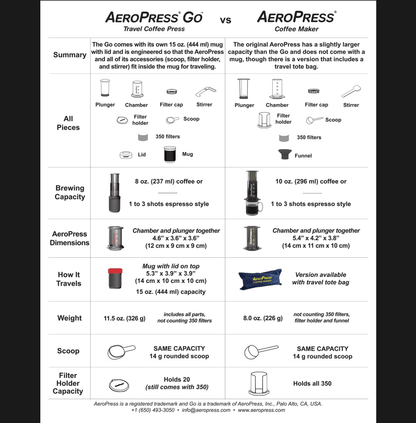 Aeropress compact with Ethiopia shuffle 250g